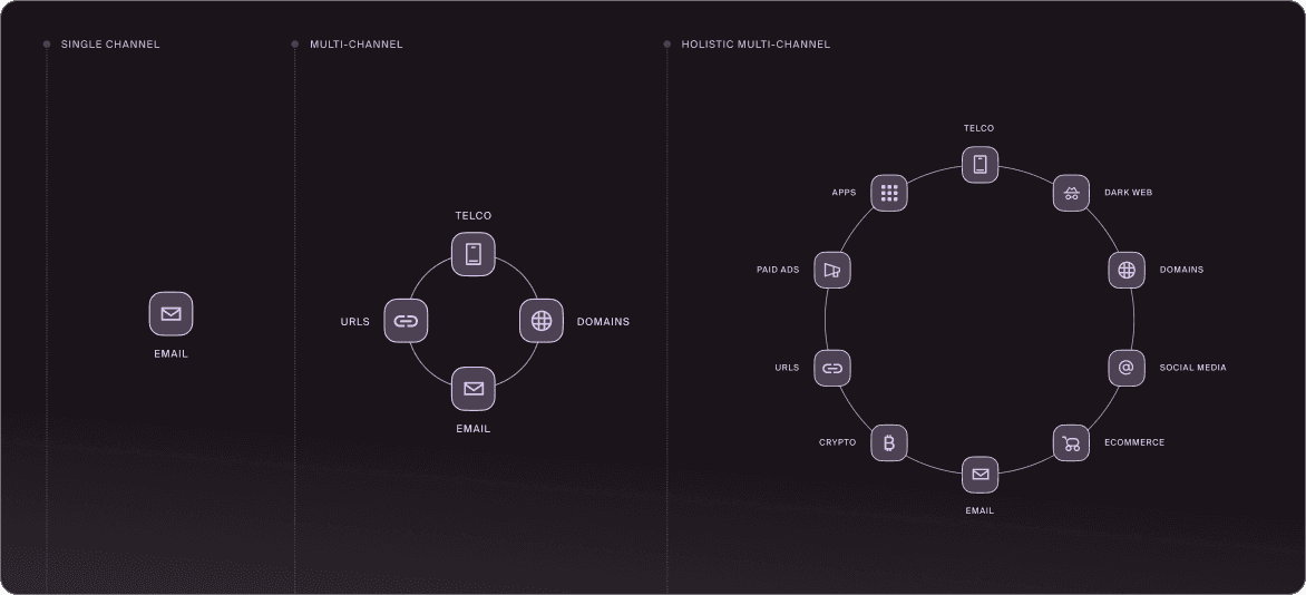 Comparison of single-channel, multi-channel, and holistic multi-channel threat coverage